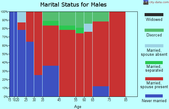 Mansfield marital status for males