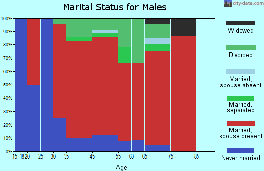 Marion marital status for males