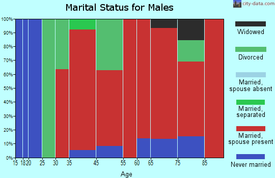 Middleborough marital status for males