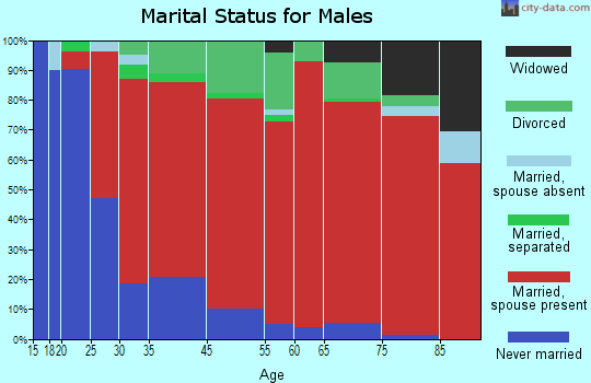 Middleton marital status for males