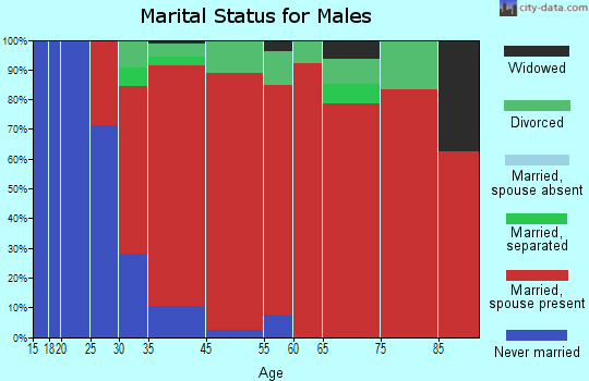 Millbury marital status for males