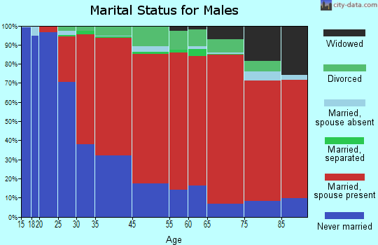 Monson marital status for males