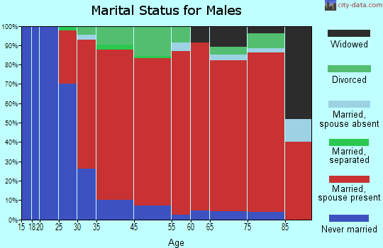 Montgomery marital status for males