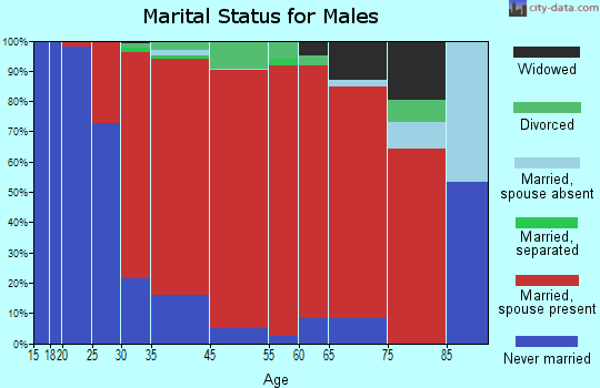 Norwell marital status for males