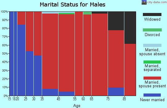 Oakham marital status for males