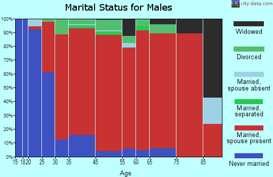 Paxton marital status for males