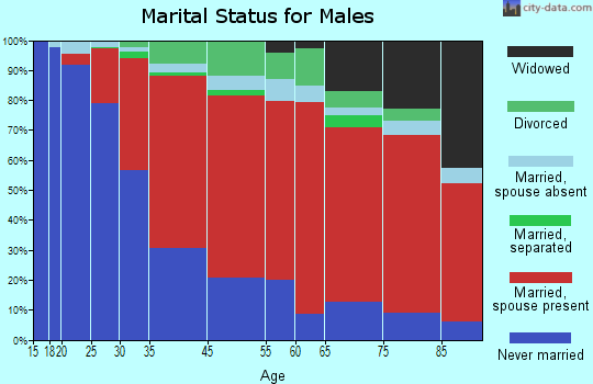 Pembroke marital status for males