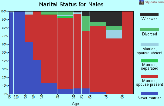 Richmond marital status for males