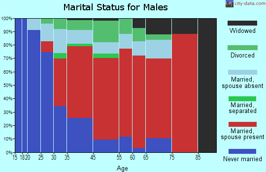 Rowe marital status for males