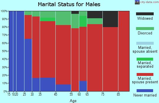 Royalston marital status for males