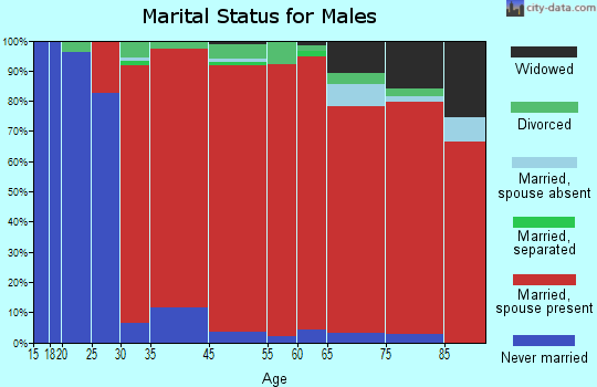 Russell marital status for males
