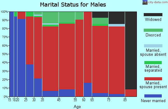 Sheffield marital status for males