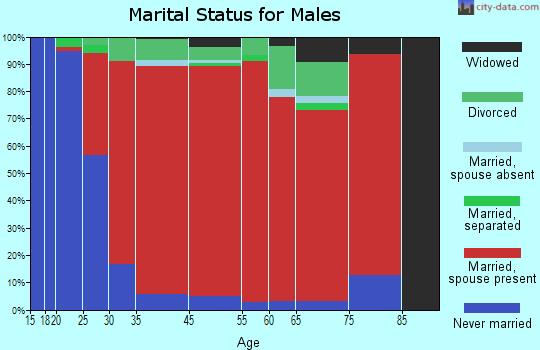 Shutesbury marital status for males