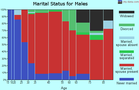 Southampton marital status for males