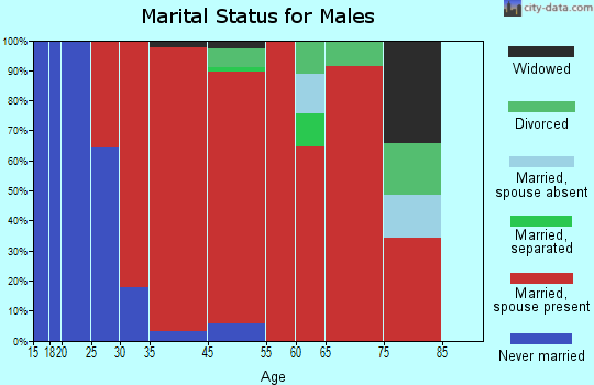 Stockbridge marital status for males