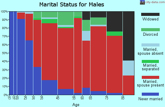 Sutton marital status for males