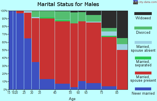 Templeton marital status for males