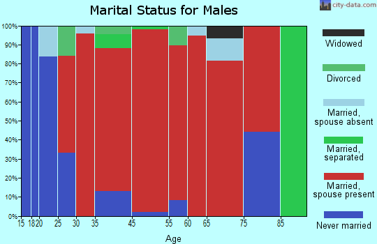 Truro marital status for males