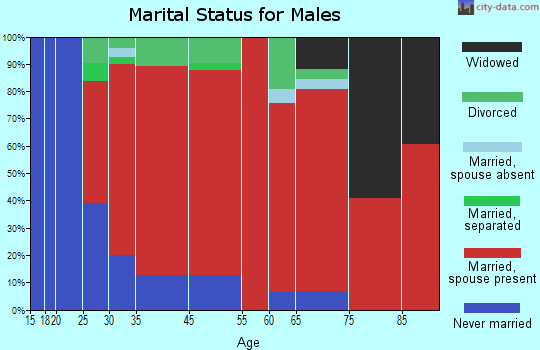 Tyngsborough marital status for males
