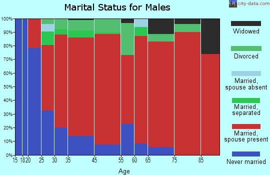 Tyringham marital status for males