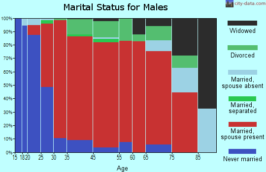 Upton marital status for males