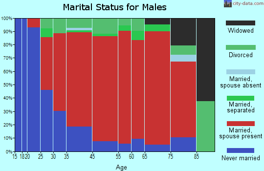 Wareham marital status for males