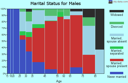 Warwick marital status for males