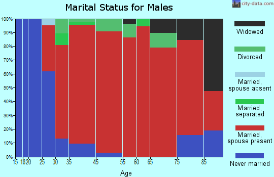 Wendell marital status for males