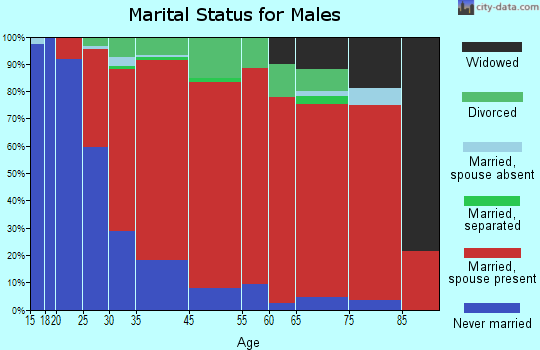 Wenham marital status for males