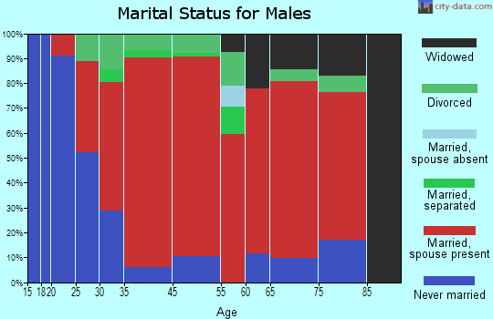 Westford marital status for males