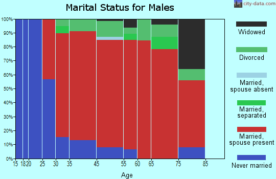 Westhampton marital status for males