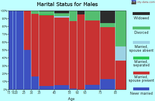 Westport marital status for males