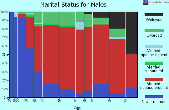 Whately marital status for males