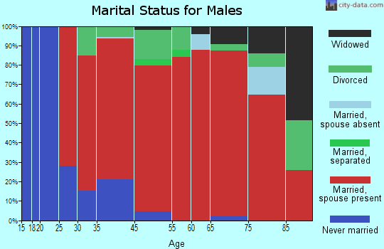 Wrentham marital status for males