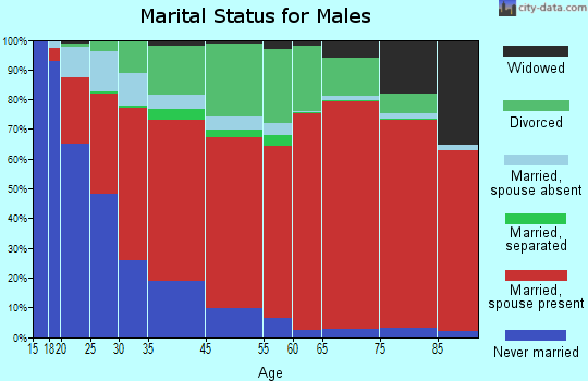 Coconino marital status for males