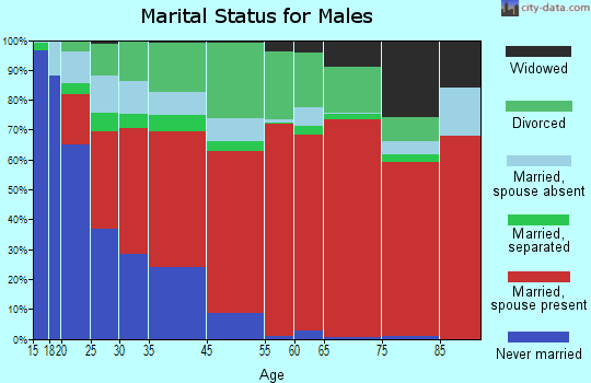 Deer Valley marital status for males