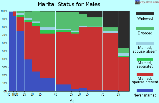 Hopi marital status for males