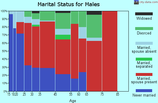 Humboldt marital status for males