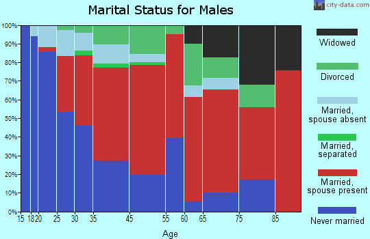 Indian Wells marital status for males