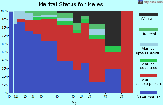 Papago marital status for males