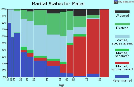 Puerco marital status for males