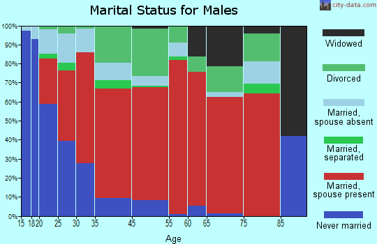 Reservation marital status for males