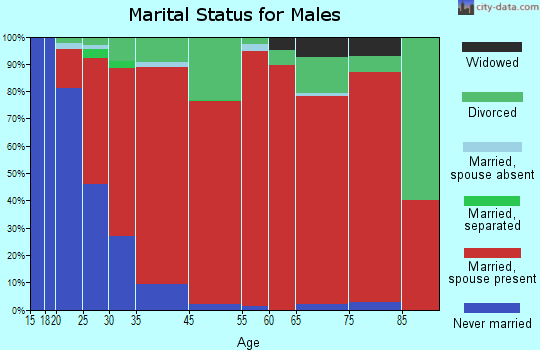 Anaconda marital status for males