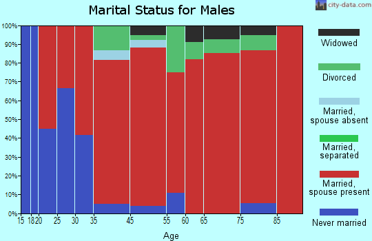 Butte marital status for males
