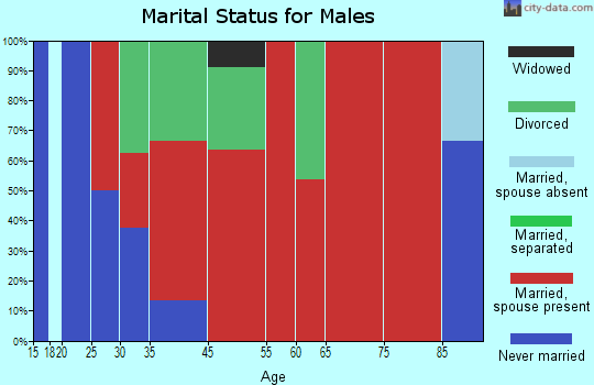 Crow Reservation marital status for males