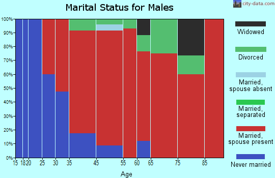 Eden-Stockett marital status for males