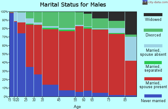 Flathead marital status for males