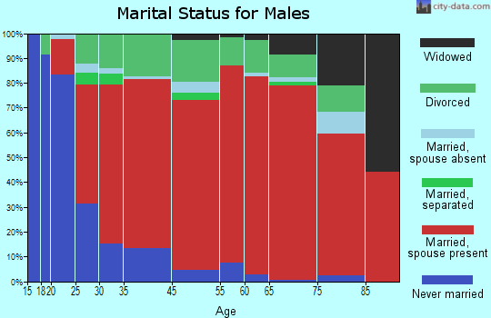 Fort Peck Reservation marital status for males