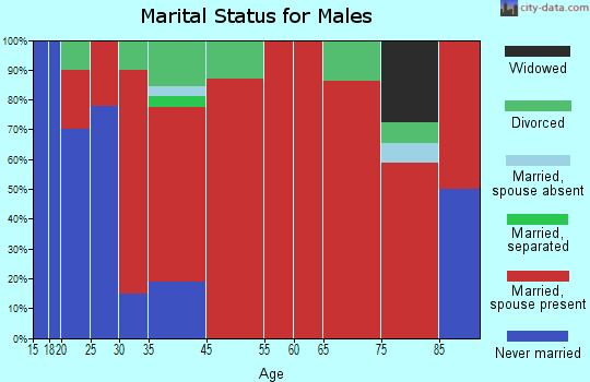 Gallatin Gateway marital status for males