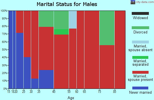 Hanover marital status for males